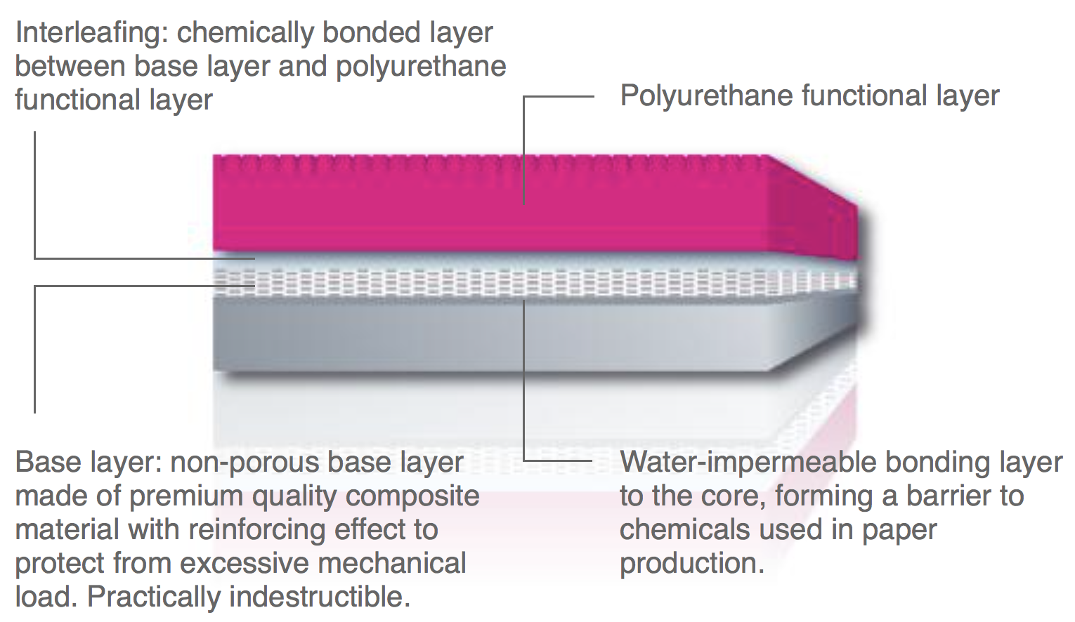 cyclus3 - the polyurethane cover for press rolls and suction press ...